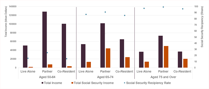 Partner incomes are highest in all age brackets and people living alone had the lowest. Income falls with age and social security recipience rates rise for all household types.  For the oldest households, social security makes up the largest share of income. 