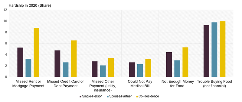 Co-resident households experienced the most hardship in the first months of the pandemic, including missed rent, mortgage, debit or utility payment and lacking money for food. Partner households experienced the fewest hardships across these categories.