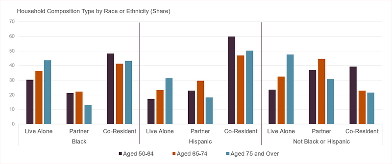 At all ages, co-residence is highest among Black and Hispanic households. Rates of older adults living alone increases by age for all race and ethnicity groups, but the largest percent change occurs for older adults who are not Black or Hispanic. Rates of partner households decline after age 74 for all three race/ethnicity groups. 
