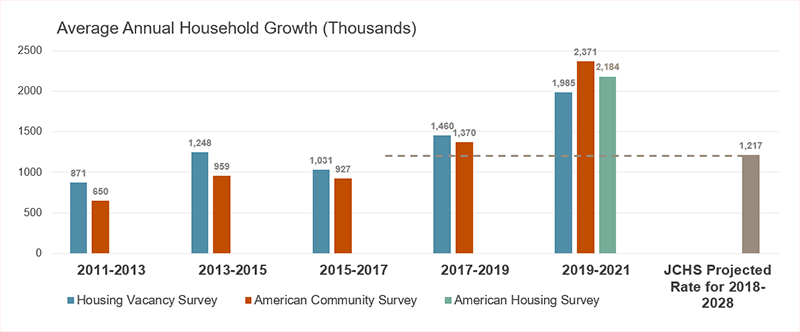 ACS, HVS, and AHS surveys each have household growth averaging between 2.0 and 2.4 million per year in 2019-2021, higher than the 1.4-1.5 million averaged in 2017-2019, and much higher than the 1.2 million per year JCHS-projected average for 2018-2028.