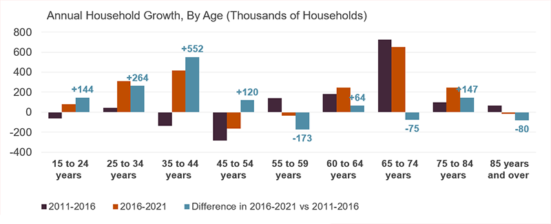Average annual household growth among adults age 35-44 increased the most of any age group, increasing from -150,000 in 2011-2016 to +400,000 in 2016-2021, a difference of 550,000 households per year.