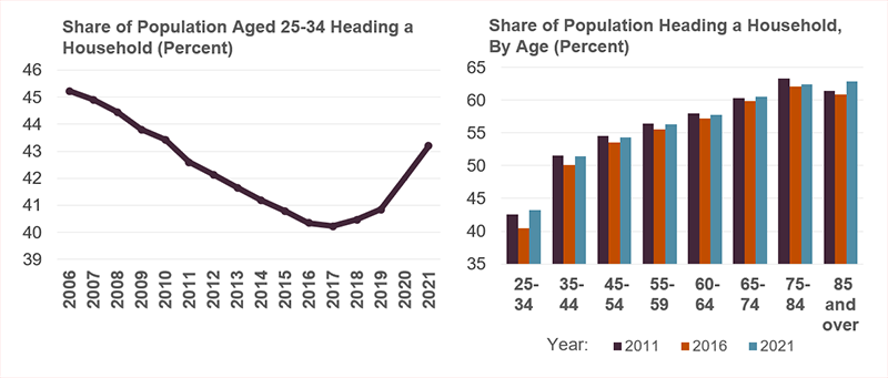 Headship rates are up across age groups in 2016-2021 but up most sharply for younger adult age groups. The headship rate of 25-34 year olds declined from roughly 45 percent in 2006 to just about 40 percent in 2017, but is now back to 43 percent in 2021, which is roughly equal to what it was in 2010.
