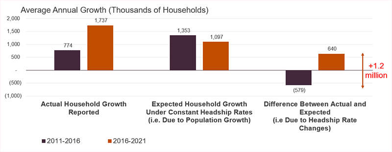 Average annual household growth increased from 774,000 in 2011-2016 to 1.7 million in 2016-2021. Headship rate changes went from reducing growth by 600,000 households per year in 2011-2016 to adding 600,000 households per year in 2016-2021. The contribution from population growth declined slightly, from 1.35 million to 1.1 million per year.
