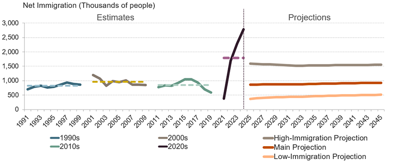 Historical immigration levels averaged between 820,000 to 950,000 per year per decade in the 1990s through the 2010s. Projected levels for 2025-2035 average 420,000  in the low, 870,000 in the main, and 1.6 million in the high scenario.