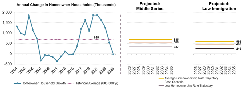 Average annual growth in the number of homeowner households was 685,000 between 2000 and 2025. Switching from the middle-series to the low-immigration projections, projected average annual growth in homeowner households between 2025 and 2035 is reduced from 685,000 to 586,000 under the average-trajectory homeownership scenario; from 337,000 to 249,000 under the low-trajectory homeownership scenario, and from 560,000 to 466,000 under the base homeownership rate scenario. 