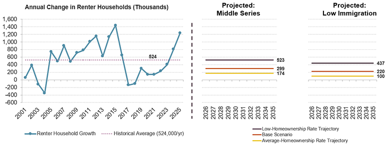 Average annual growth in the number of renter households was 524,000 between 2000 and 2025. Switching from the middle-series to the low-immigration projections, projected average annual growth in renter households between 2025 and 2035 is lowered from 523,000 to 437,000 under the low-homeownership rate trajectory scenario; from 174,000 to 100,000 under the average-homeownership rate trajectory scenario, and from 299,000 to 220,000 under the base homeownership rate scenario.