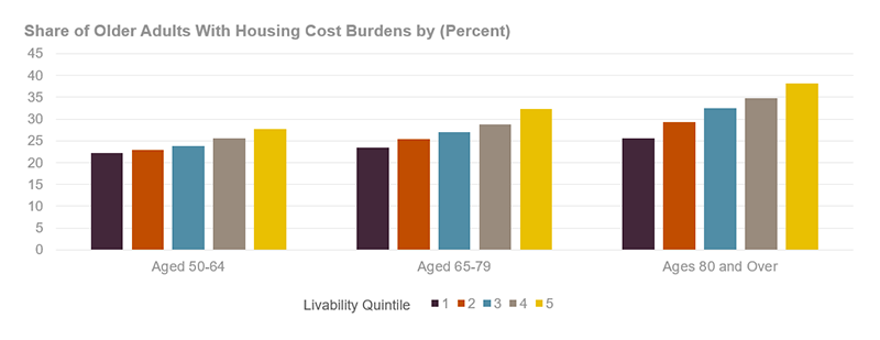 Cost burdens rise from the lowest to the highest livability quintiles. This is true for all older adults, as well as within age groups (50-64, 65-79, and 80 and over). For households headed by someone aged 50-64, cost burdens rise from 22.3% in the lowest livability quintile to 27.8% for those in the highest. Among those 65-79, rates of cost burdened households rise from 23.5% to 32.4% across the livability quintiles, and among those aged 80 and over, cost burden rates rise most steeply, increasing from 25.5% in the lowest livability quintile to 38.2% of those in the highest. 