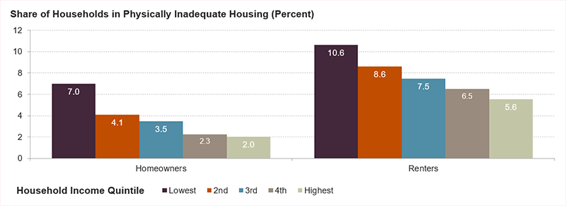 This bar chart shows the share of homeowners and renters living in inadequate housing in 2021, broken down by income quintiles. Renters overall were more likely than homeowners to live in inadequate conditions, but for homeowners and renters alike, the lowest-income households were the most likely to live in inadequate housing. In 2021. 7.0 percent of homeowners in the bottom fifth for household incomes lived in inadequate housing, compared to 2.0 percent of homeowners in the top fifth for incomes. Likewise, 10.6 percent of renters in the lowest income group lived in inadequate housing, compared to 5.6 percent of renters in the highest income group.