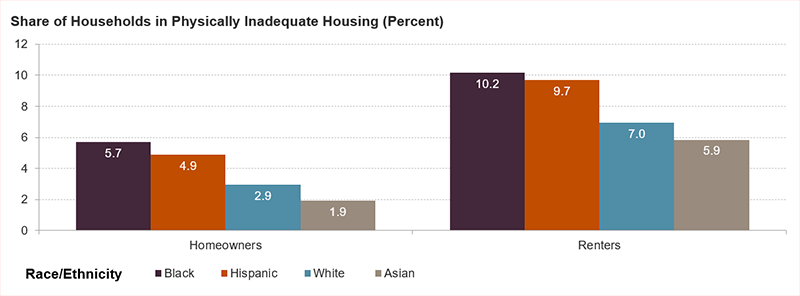 This bar chart shows the share of homeowners and renters living in inadequate housing in 2021, broken down by the race or ethnicity of the householder. For homeowners and renters alike, Black and Hispanic households were the most likely to live in inadequate housing. In 2021, 5.7 percent of Black homeowners and 4.7 percent of Hispanic homeowners lived in moderately or severely inadequate homes, as did 2.9 percent of white homeowners and 1.9 percent of Asian homeowners. Among renters, 10.2 percent of Black renter households, 9.7 percent of Hispanic renter households, 7.0 percent of white renter households, and 5.9 percent Asian renter households lived in inadequate housing.
