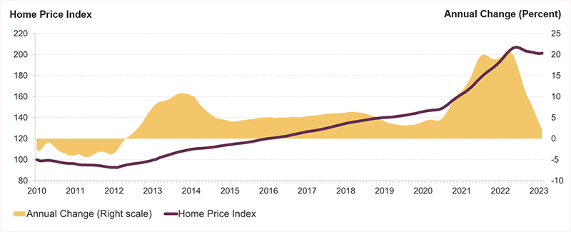 Home price growth slowed rapidly through early 2023 after reaching record highs during the pandemic. Home prices increased just 2.1 percent year over year in February, down from the 20.8 percent peak in March 2022. Even with the slowdown, home prices have risen rapidly in recent years and have more than doubled since 2010.