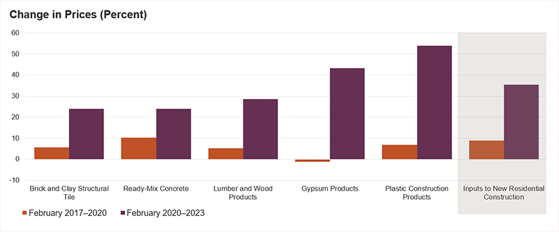 The chart shows the increase in the costs of building materials from 2017–2020 compared to 2020–2023. In the pandemic era, the price of inputs to new residential construction increased by about 35 percent. The price of plastic construction products and gypsum products were both up my more than 40 percent. Brick and clay structural tile, ready-mix concrete, and lumber and wood product costs all rose by more than 20 percent. In the earlier period, inputs to new residential construction and the individual materials shown all increased by 10 percent or less.