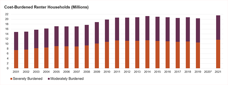 Number of cost-burdened renters reached an all-time high in 2021, rising from 20.4 million households in 2019 to 21.6 million in 2021. This exceeds the previous record high total of 21.3 million cost-burdened renters from 2014.