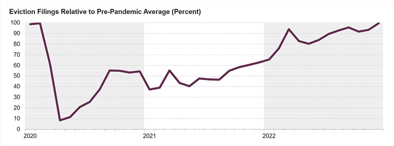 The chart shows the rate of eviction filings relative to a pre-pandemic average baseline. At the start of the pandemic, eviction filings dropped to less than 10 percent of their historical averages before steadily climbing through 2020. Filings dropped again early in 2021 before eventually climbing back to pre-pandemic levels by the end of 2022.