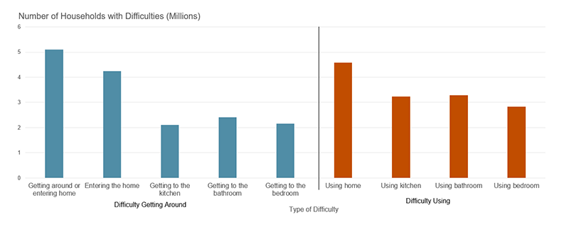 Over 5 million households reported difficulty getting around or entering the home as compared with about 4.5 million households that reported difficulty using part of their home.