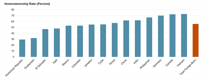 Figure showing the homeownership rates of the ten largest immigrant groups in the United States in 2021. Homeownership rates ranged from a high of 73 percent of households from Vietnam and 72 percent of households from Canada, to lows of 29 percent of households from the Dominican Republic and 32 percent of households from Guatemala. Overall, foreign-born households had an average homeownership rate of 56 percent. 