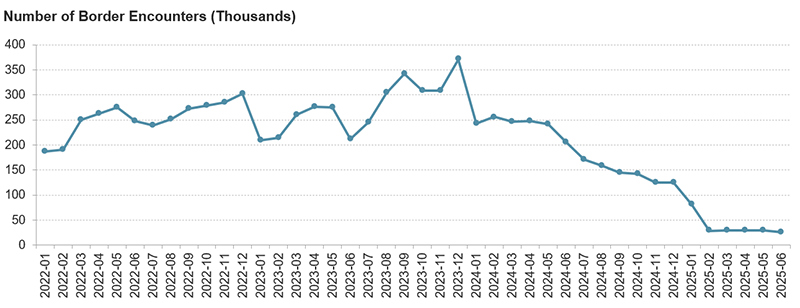 Source: JCHS tabulations of Customs and Border Protection, Nationwide Encounters data.