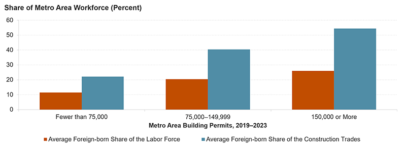 This figure shows the average foreign-born share of the labor force and the construction trades workforce for metro areas depending on how many building permits they issued from 2019–2023. It shows that for all categories of building permits (<75,000, 75,000–149,999, and 150,000+), the immigrant share of the trades is higher than the immigrant share of the overall labor force. It also shows that foreign-born shares are higher on average in metros with more building permits.