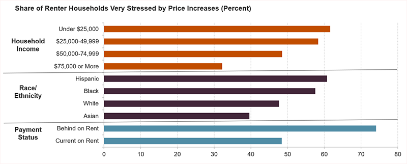 The chart shows the share of renter households who report feeling very stressed by price increases by income category, race/ethnicity, and whether they are behind on rent or not. Lower-income households, Hispanic and Black respondents, and those who are behind on rent have the highest rates of being stressed by inflation.