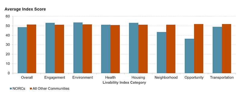 This bar graph shows the average score for the overall Livability Index and for the seven sub-indices. The bars compare the average score on each dimension for NORCs and all other communities. NORCs score lower on the overall index with particularly low scores in the neighborhood and opportunity categories. NORCs do score slightly higher than other communities on engagement, environment, and housing.