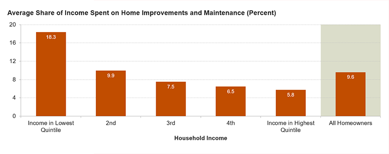 This bar chart shows average annual spending per owner on all remodeling projects – including replacement, discretionary, maintenance, outside property, and disaster repair spending separately – for homeowners by income. Homeowners with lower incomed spent much less per household on all types of projects. 