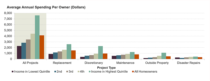 These two pie charts show the share of remodeling spending by project type, for homeowners with incomes in the lowest quintile and homeowners with incomes in the highest quintile. Lower-income homeowners spent a higher proportion of their remodeling budgets on maintenance, replacements, and disaster repairs, and a lower proportion on outside property improvements and discretionary spending.