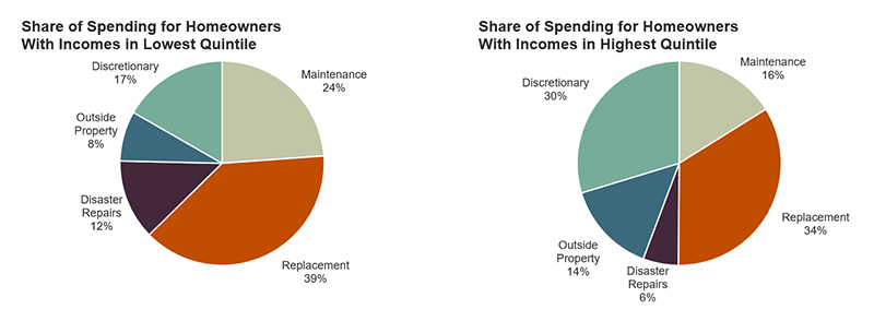 This bar chart shows the average share of income spent on home improvements and maintenance for homeowners, broken down by household income. Homeowners overall spent an average of 9.6 percent of their household incomes on home improvements and maintenance in 2019. The share of income spent on these projects is highest for homeowners with incomes in the lowest quintile – at 18.3 percent – and diminishes as income rises. 