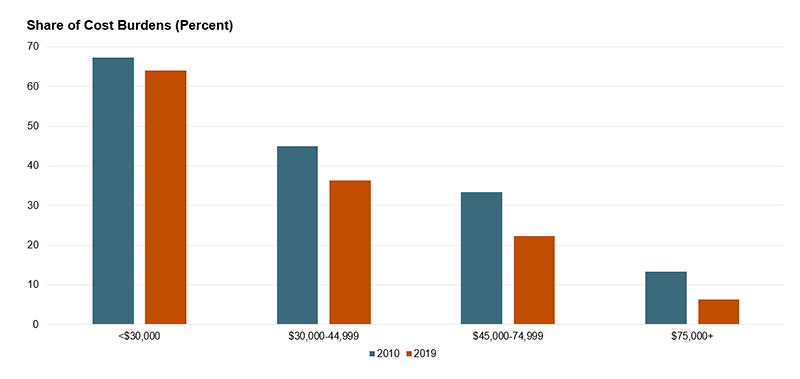 This chart shows that owner cost burdens decrease as income increases. From 2010-2019 homeowner cost burdens declined for all income categories. However, owners making less than $30,000 have remained overwhelmingly cost burdened since 2010. Middle and high-income owners are significantly less cost-burdened and since 2010 saw larger declines in their cost burden shares than low-income owners. 