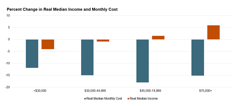 This chart shows that from 2010-2019 incomes increased for middle and higher-income owners who made more than $45,000, while incomes decreased for owners making less than $45,000. Owners making $75,000 or above had the largest increase in incomes which grew 6 percent since 2010. Owners making less than $30,000 had the largest declines in income, which decreased by 4 percent since 2010. From 2010-2019 owner monthly cost decreased for all income categories, owners making between $45,000-74,999 saw the largest declines in monthly cost (18 percent). 