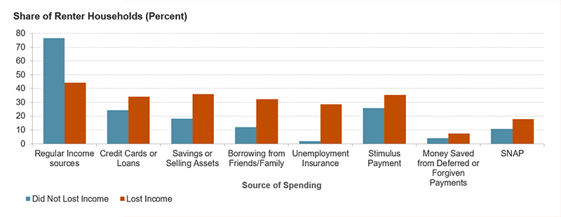 The figure is a bar chart showing the share of renter households who used different spending sources to meet their needs by whether they lost employment income or not. Households who lost income were much less likely to use regular income sources (44 percent versus 76 percent), but more likely to rely on all other sources of spending including credit cards, savings, borrowing from friends/family, and unemployment insurance.