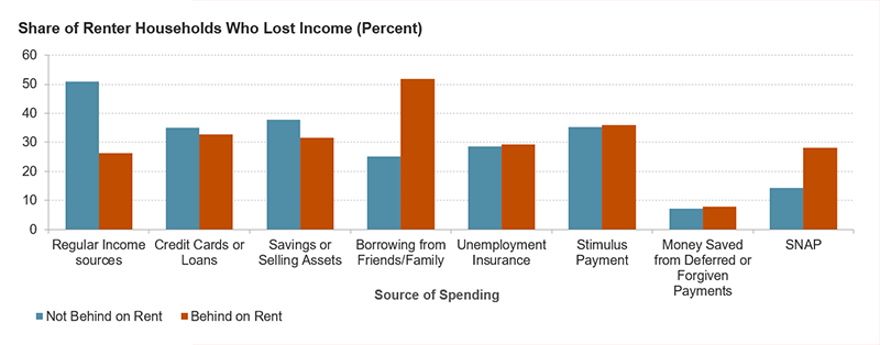 The figure is a bar chart showing the share of renter households who used different spending sources to meet their needs among those who lost employment income. Those who were behind on their rent were far more likely to borrow money from family and friend (52 percent) compared to those not behind on rent (25 percent). Renters behind on their rent were also more likely to use SNAP. Meanwhile, renters not behind on rent were far more likely to use regular income sources, and somewhat more likely to use credit cards and savings.