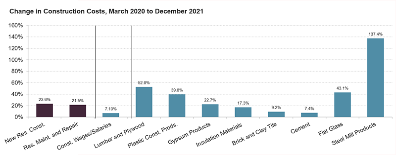 Since the pandemic began through the most recent data, costs for certain construction materials rose significantly, particularly: steel mill products (137.4%), lumber and plywood (52.8%), flat glass (43.1%), and plastic products (39.8%). However, new residential construction costs and residential maintenance and repair overall have risen modestly (23.8% and 21.5%, respectively).