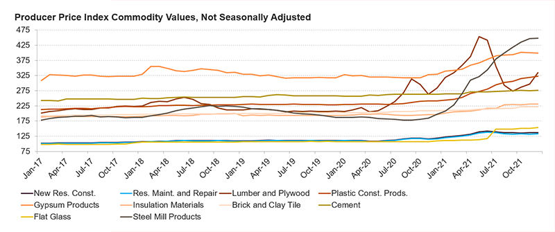 Material price fluctuations have been seen for years. Since the pandemic start, fluctuations are more pronounced, but only the lumber and plywood price increases coincide with that timing but have since come down in the last year. Price increases for other materials like steel, plastic, and glass occurred at later points during the pandemic, and for other reasons such as trade tariffs or increased producer costs for energy or labor.