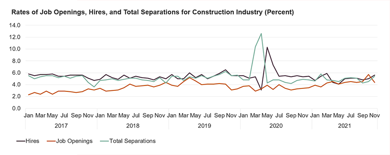 The extensive separations in construction employment at the pandemic's start were quickly followed by hiring back within months. But job openings, that had been steadily rising before the pandemic, continued to rise throughout--reaching a peak 5.7% rate in October 2021. Unfilled openings may continue into 2022.