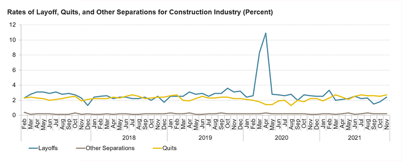 The pandemic start was marked by extensive layoffs, but layoffs returned to pre-pandemic levels by May 2020. Quits steadily rose since then, and quitting has been the primary cause for separation in construction employment consecutively since June 2021, over layoffs, firings, retirements or other causes. 