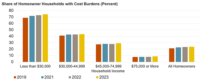 This figure shows the largest increase in homeowner cost burden rates by income group in 2019-2023 was for those earning less than $30,000, whose rates grew from 68.7 percent in 2019 to 74.2 percent in 2023. 