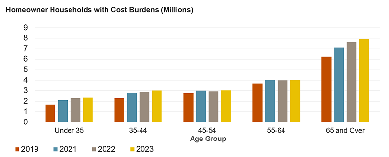 This figure shows the largest increase in homeowner households with cost burdens by age group in 2019-2023 was for those 65 and older, whose numbers grew from 6.2 million in 2019 to 7.9 million in 2023. 