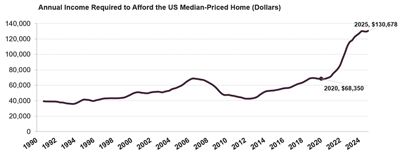 Higher prices and interest rates have increased the income needed to afford monthly payments on the median priced home in the US from roughly $68,000 in 2020 to over $130,000 in 2025.