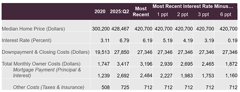 Reducing the interest rate from 6.19 to 0.19 reduces the monthly mortgage payment from $2,500 to $1,200 – roughly equal to what it was in 2020.