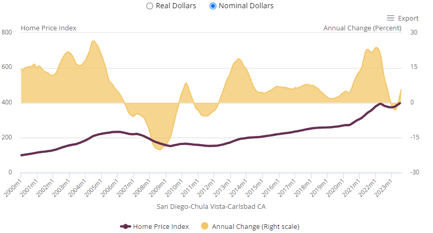 This figure shows home prices levels and annual changes on a monthly basis in San Diego from 2000 to August 2023. For the latter half of 2022, San Diego home prices declined. In January 2023 an inflection point was reached, and prices have since increased through August, reflecting a broader trend across US markets.