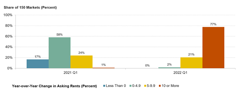 This bar chart compares the distribution of year-over-year rent growth for 150 metro markets in the first quarter of 2021 with the distribution for 150 markets in the first quarter of 2022.  In the first quarter of 2021, rents fell year-over-year in 17 percent of markets. Rents grew by less than 5 percent in 58 percent of markets, between 5 and 10 percent in 24 percent of markets, and by more than 10 percent in just 1 percent of markets.  In the first quarter of 2022, zero markets had falling rents. Rents rose by less than 5 percent in 2 percent of markets, by between 0 and 5 percent in 21 percent of markets, between 5 and 10 percent in 21 percent of markets, and by 10 percent or more in 77 percent of markets.