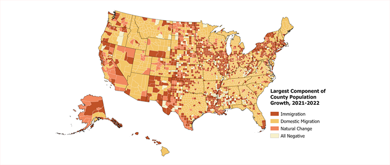 This county map of the United States shows which component of population change was the largest source of population growth for each county in 2022. The map makes it clear that domestic migration was the largest source of growth in most counties. Immigration was the second most common component to be the largest source of growth, especially in counties in the Northeast and Midwest. Natural population change only appears as the driver of growth in some counties, especially in California and parts of the Midwest and West.