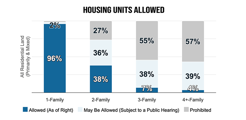 Data from the National Zoning Atlas shows that the majority of residential land in Massachusetts, 96%, is zoned for single-family homes by-right, while land zoned by-right for two- and three-family homes is only 38% and 7%, respectively. 