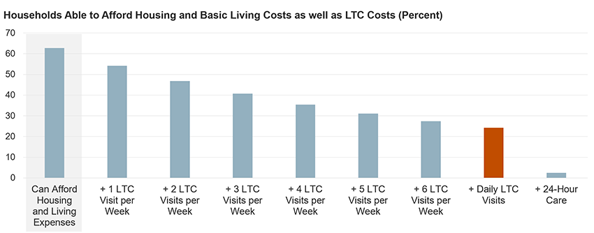 While just under 2/3 of older adults living alone or with their spouse are able to afford costs of housing plus living, only 24 percent are able to afford these costs in addition to a daily home care visit.