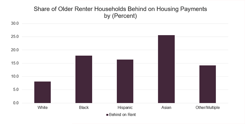 In the last year, around 8 percent of older White renter households were behind on their housing payments, while Black, Hispanic, and Asian households reported rates which were two or three times higher.