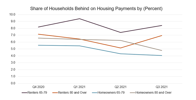Older renter households reported the highest rates of being behind on their housing payments in Q4 2020 and Q1 2021 before dropping in Q2 2021. By comparison, older homeowners with mortgages saw steadily declining rates in the last four quarters.