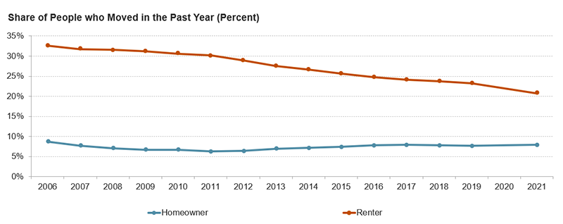 This chart shows mobility rates among renters and homeowners from 2006 to 2021. It shows that renter mobility rates have been declining in that time frame and continued to decline in 2021, whereas homeowner mobility rates stayed relatively steady and increased very slightly in 2021.