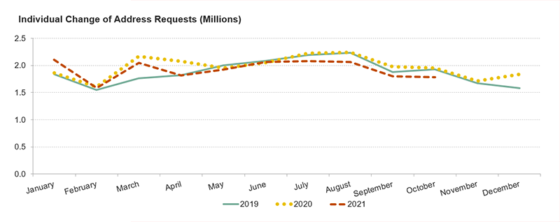 : This chart shows monthly individual moves in 2019, 2020, and January–October 2021. It shows that moves were higher in March–April 2020, December 2020, January 2021, and March 2021 but otherwise were at similar or lower levels than in 2019.