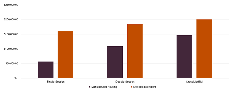 Bar chart illustrating the construction cost advantage of single-section, double-section, and CrossModTM manufactured housing as compared to site-built equivalents. As of Q2 of 2020, single-section manufactured homes were found to cost $56,956, double-section manufactured homes were found to cost $109,852, and CrossModTM manufactured homes were found to cost $147,022. By comparison, site-built equivalents were found to cost $161,796, $183,858, and $200,582 respectively.