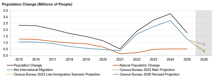 Line chart of US net international migration, natural population change, and total population change, 2015–2026. Natural change (births minus deaths) declines, drops sharply in 2021, partly recovers by 2023, then flattens. Immigration dips around the pandemic, then spikes in 2022–2024, driving population growth, before falling in 2025. Census projections show immigration lower in 2026, with the newest projection below even the prior low-immigration scenario.