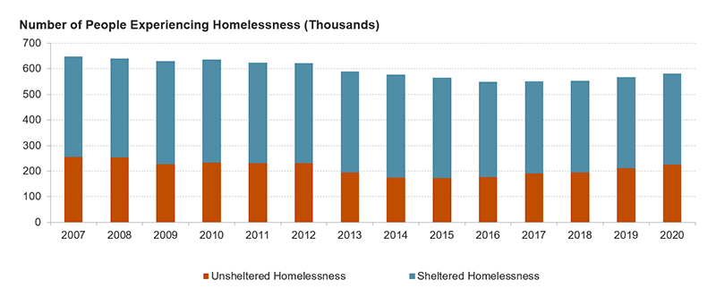 Figure 1 shows levels of unsheltered and sheltered homelessness from 2007 to 2020. It shows that sheltered homelessness fell in recent years, from 400,000 in 2014 to just over 350,000 in 2020. It also shows that unsheltered homelessness has been rising, from 170,000 in 2015 to 225,000 in 2020.